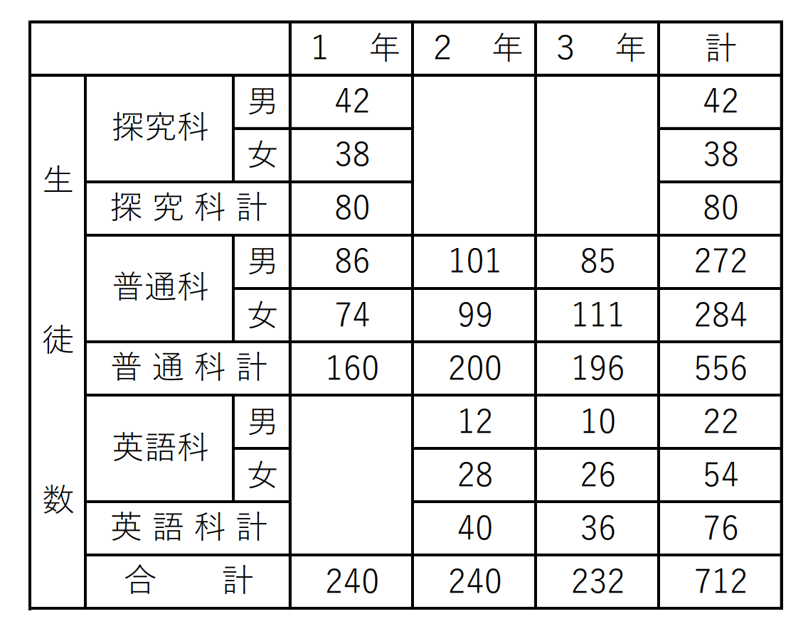 R7_生徒在籍数